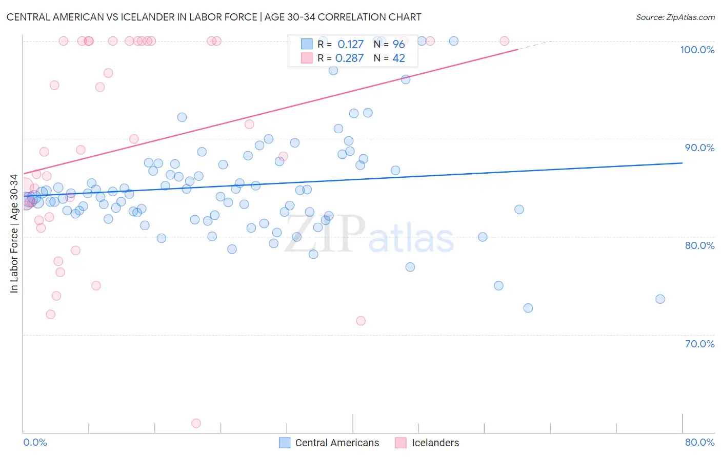 Central American vs Icelander In Labor Force | Age 30-34