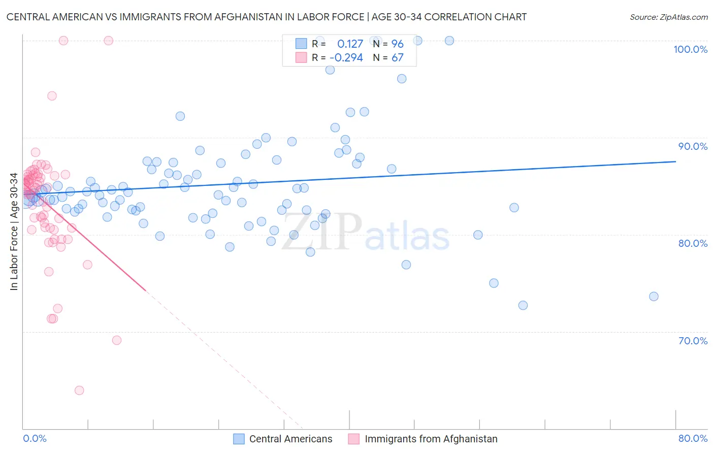 Central American vs Immigrants from Afghanistan In Labor Force | Age 30-34
