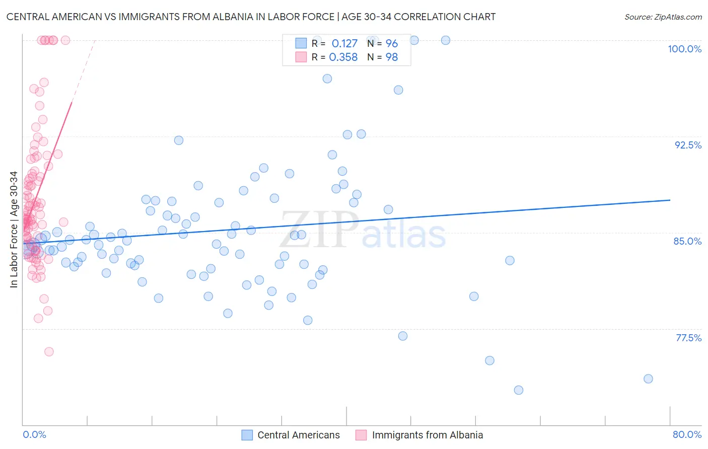 Central American vs Immigrants from Albania In Labor Force | Age 30-34