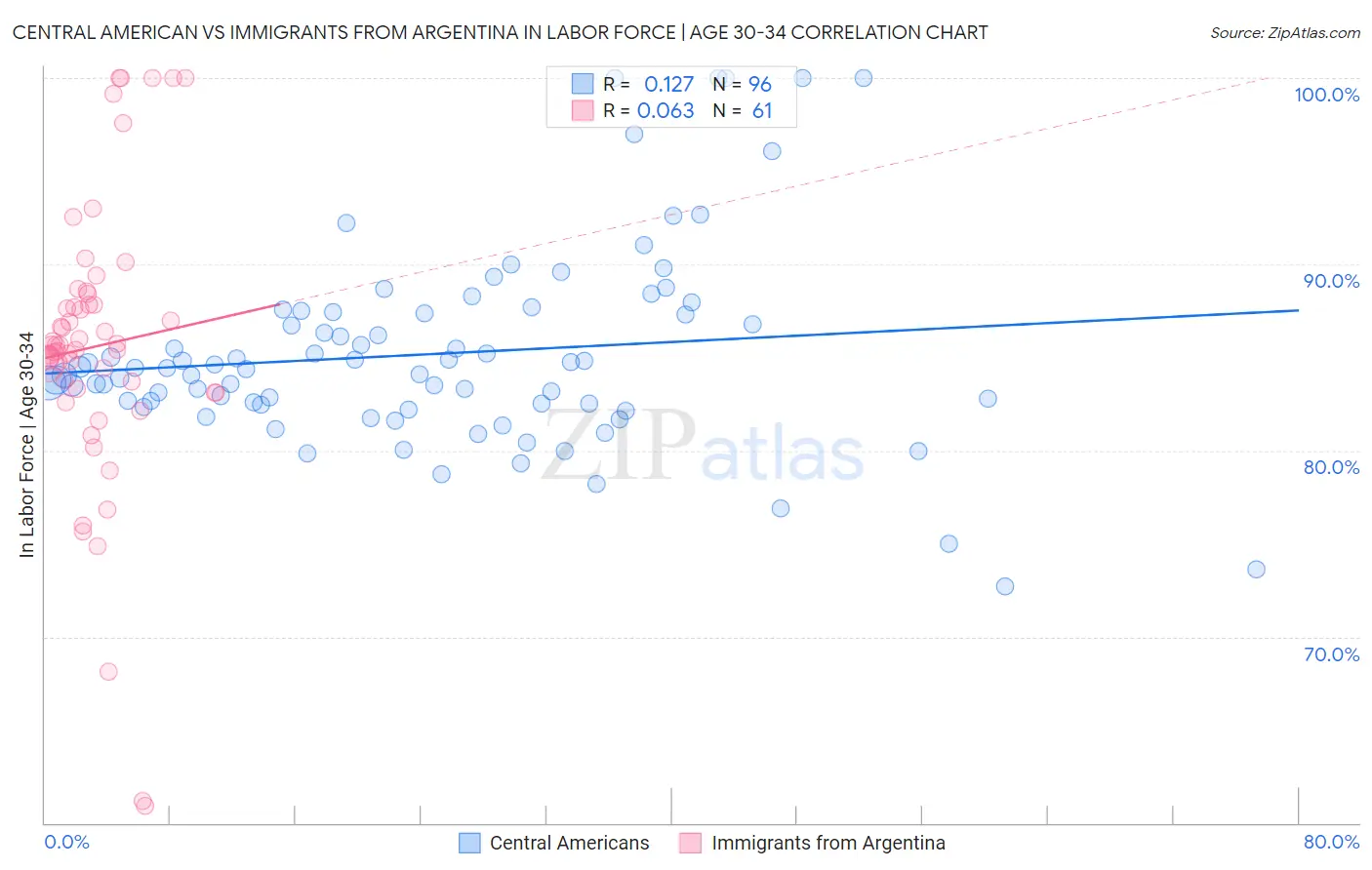 Central American vs Immigrants from Argentina In Labor Force | Age 30-34