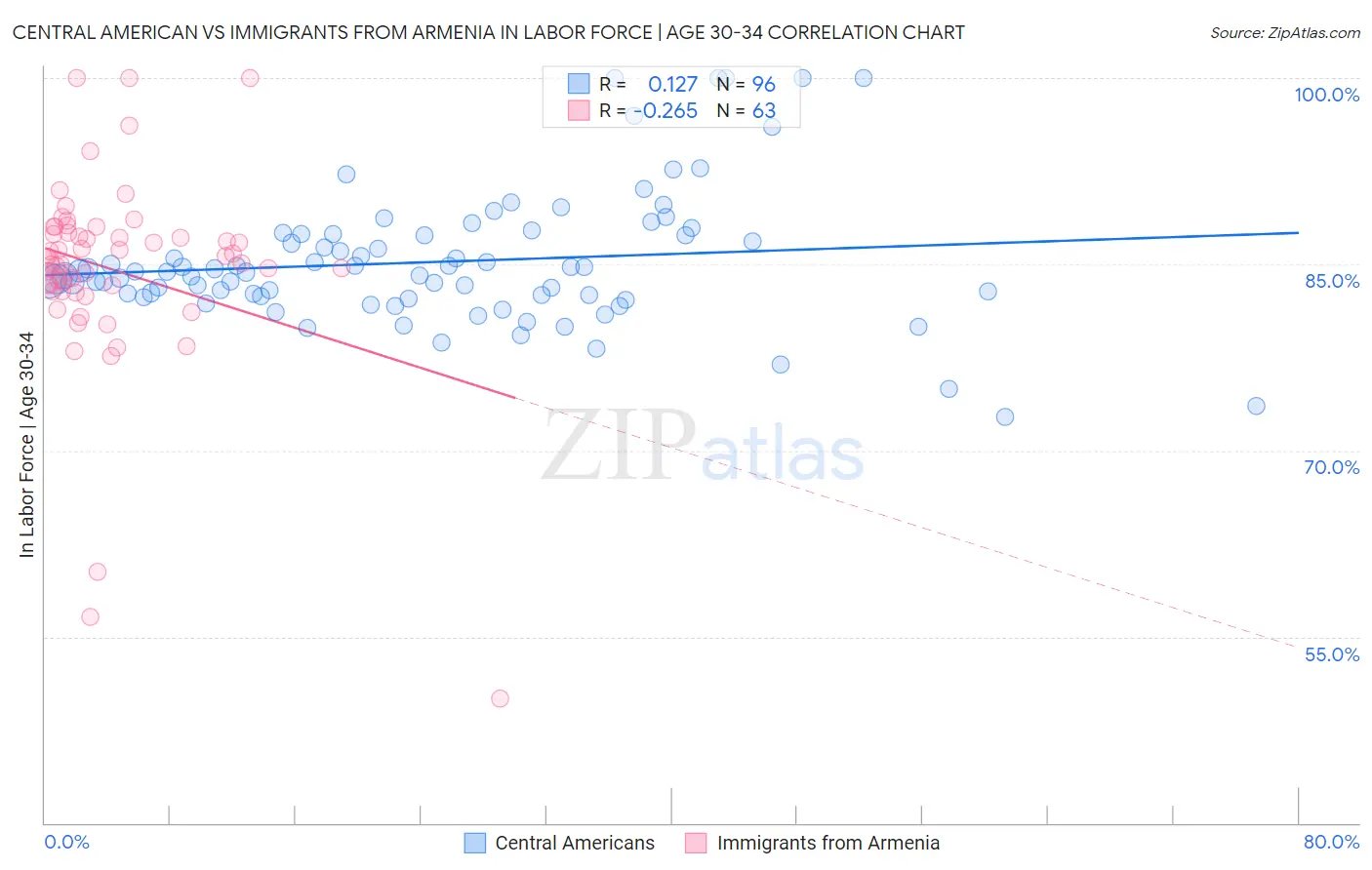 Central American vs Immigrants from Armenia In Labor Force | Age 30-34