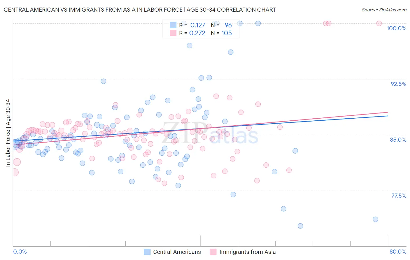 Central American vs Immigrants from Asia In Labor Force | Age 30-34