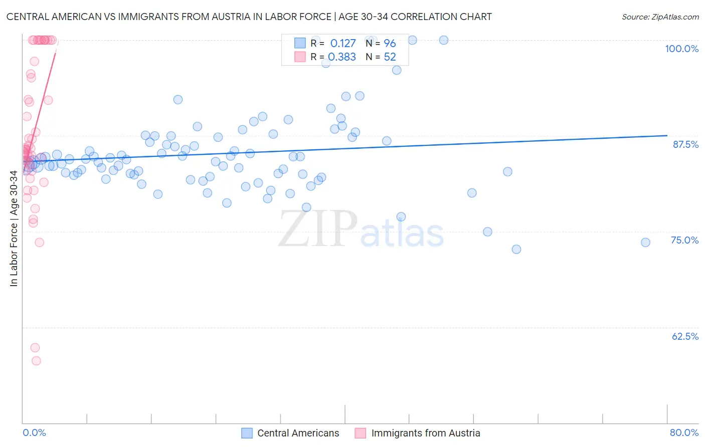 Central American vs Immigrants from Austria In Labor Force | Age 30-34