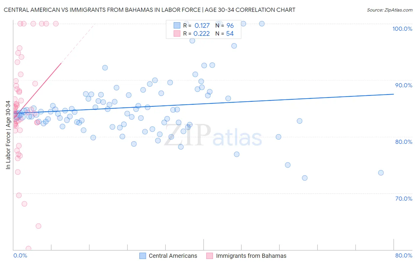 Central American vs Immigrants from Bahamas In Labor Force | Age 30-34