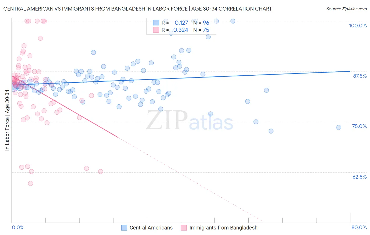 Central American vs Immigrants from Bangladesh In Labor Force | Age 30-34