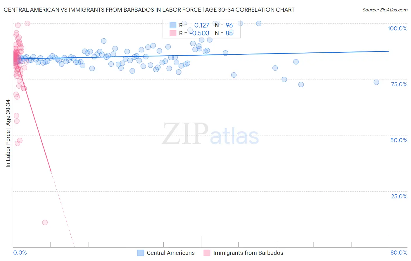 Central American vs Immigrants from Barbados In Labor Force | Age 30-34