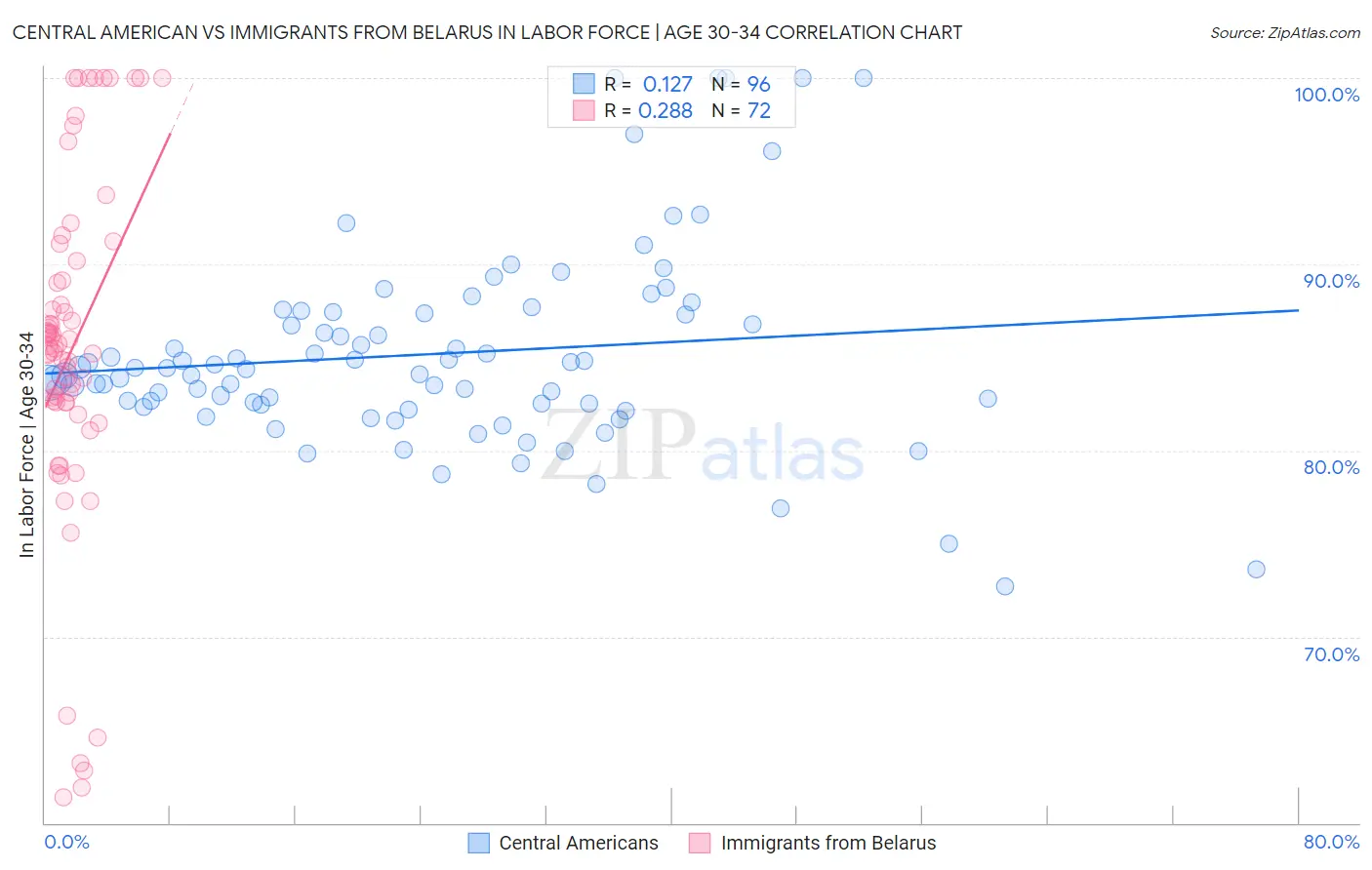 Central American vs Immigrants from Belarus In Labor Force | Age 30-34