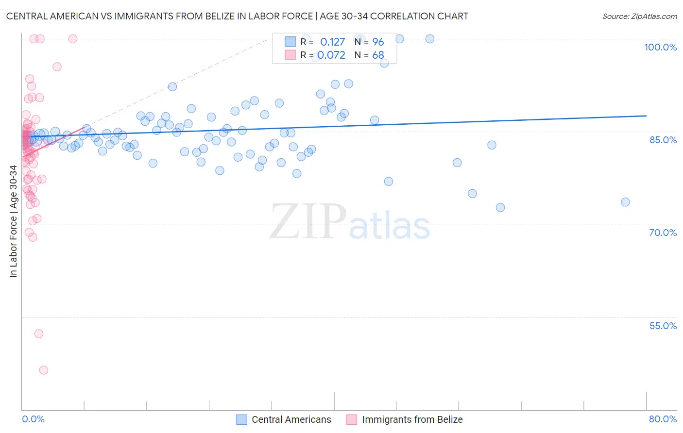 Central American vs Immigrants from Belize In Labor Force | Age 30-34