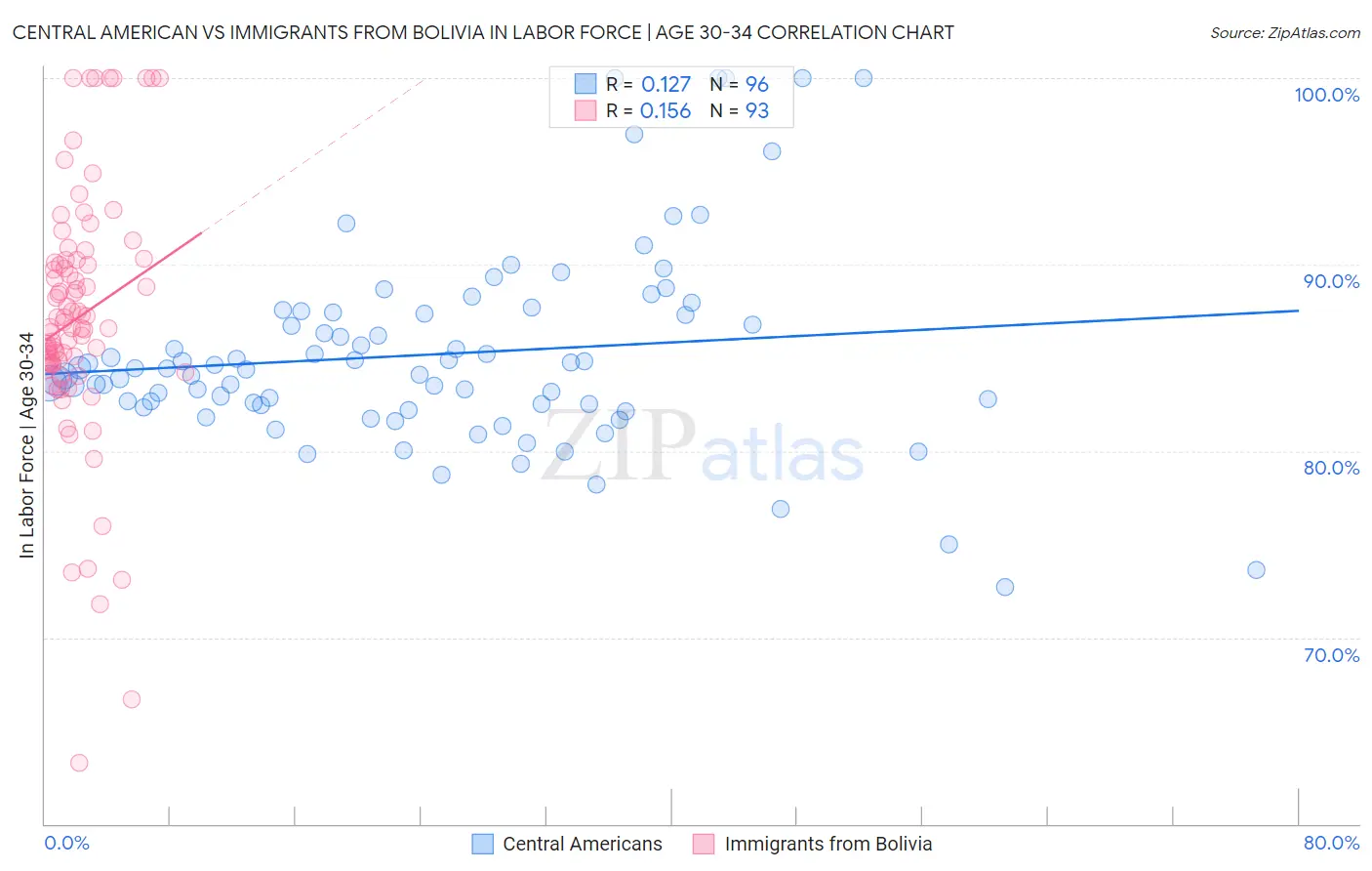 Central American vs Immigrants from Bolivia In Labor Force | Age 30-34