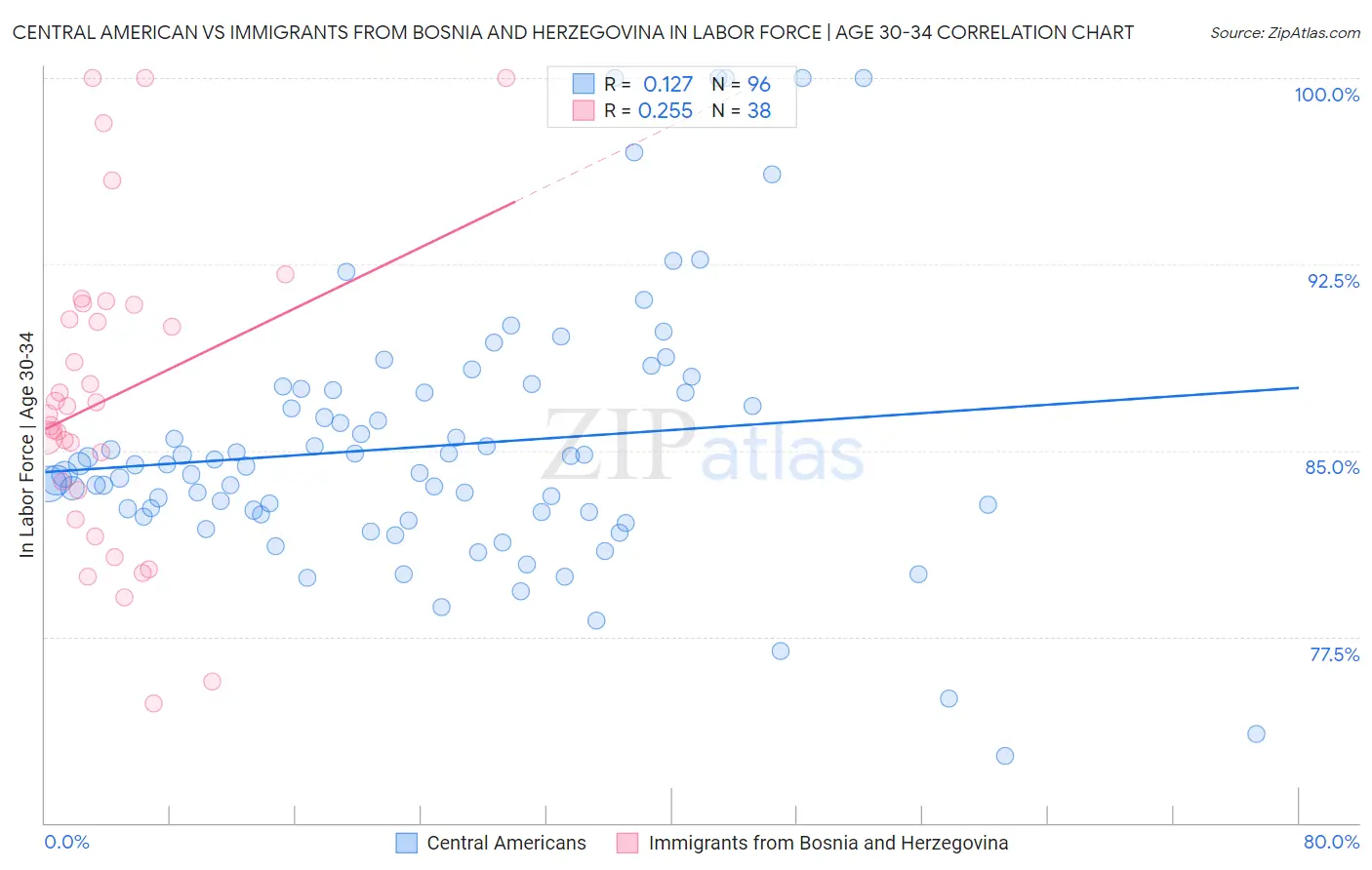 Central American vs Immigrants from Bosnia and Herzegovina In Labor Force | Age 30-34