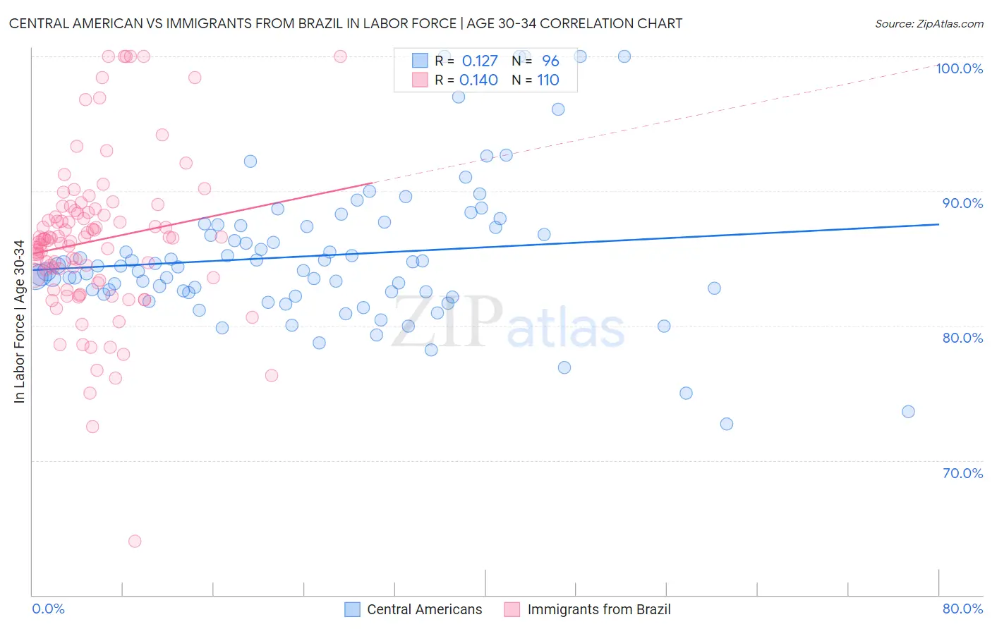 Central American vs Immigrants from Brazil In Labor Force | Age 30-34