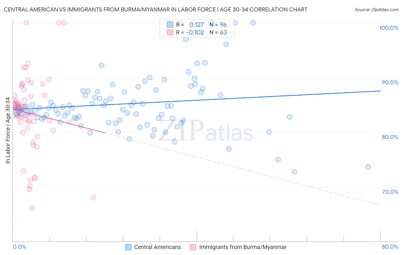 Central American vs Immigrants from Burma/Myanmar In Labor Force | Age 30-34