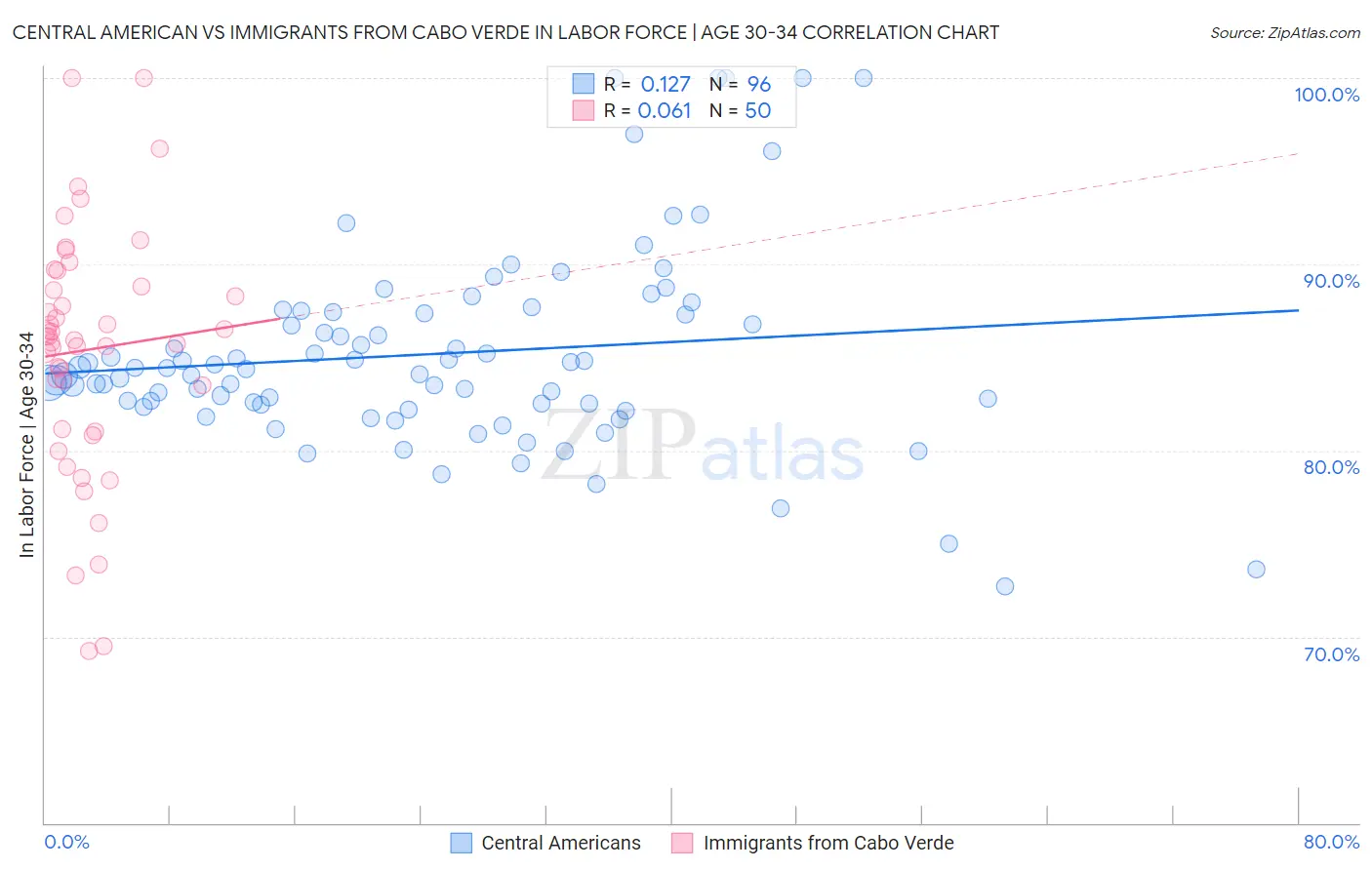 Central American vs Immigrants from Cabo Verde In Labor Force | Age 30-34