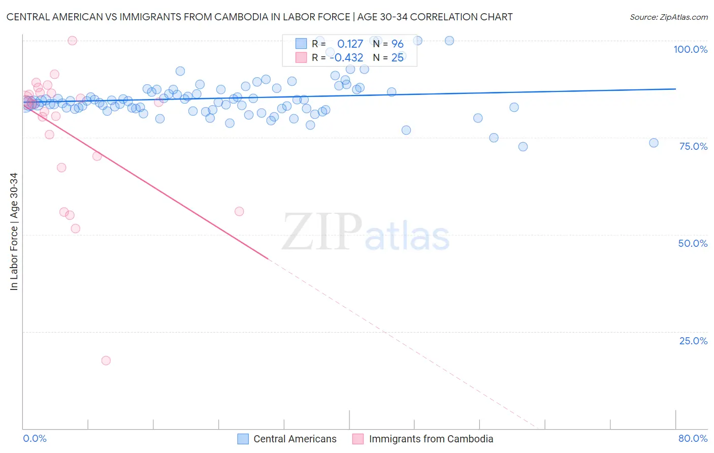 Central American vs Immigrants from Cambodia In Labor Force | Age 30-34