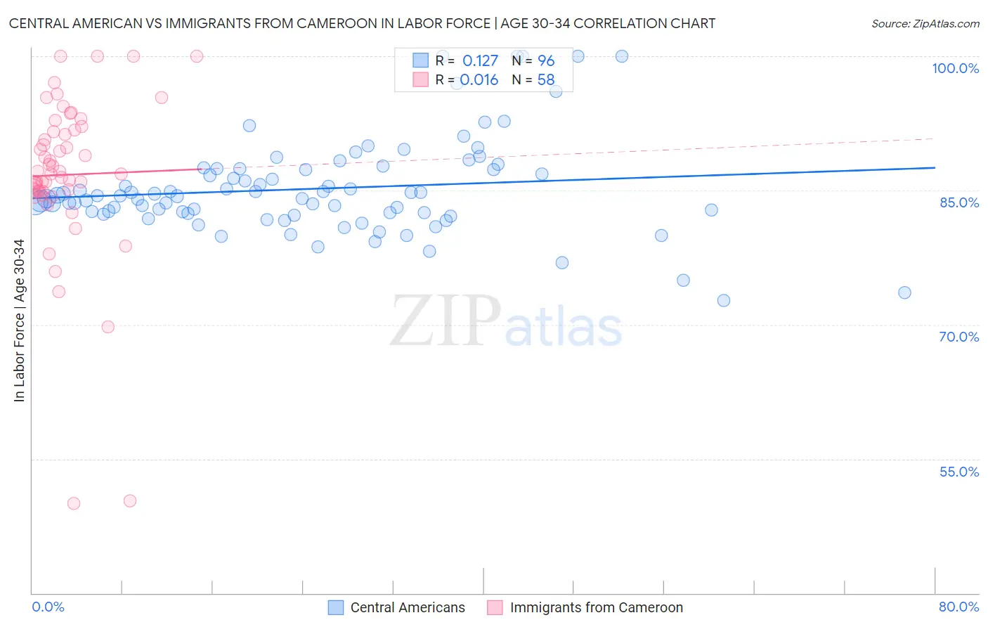 Central American vs Immigrants from Cameroon In Labor Force | Age 30-34