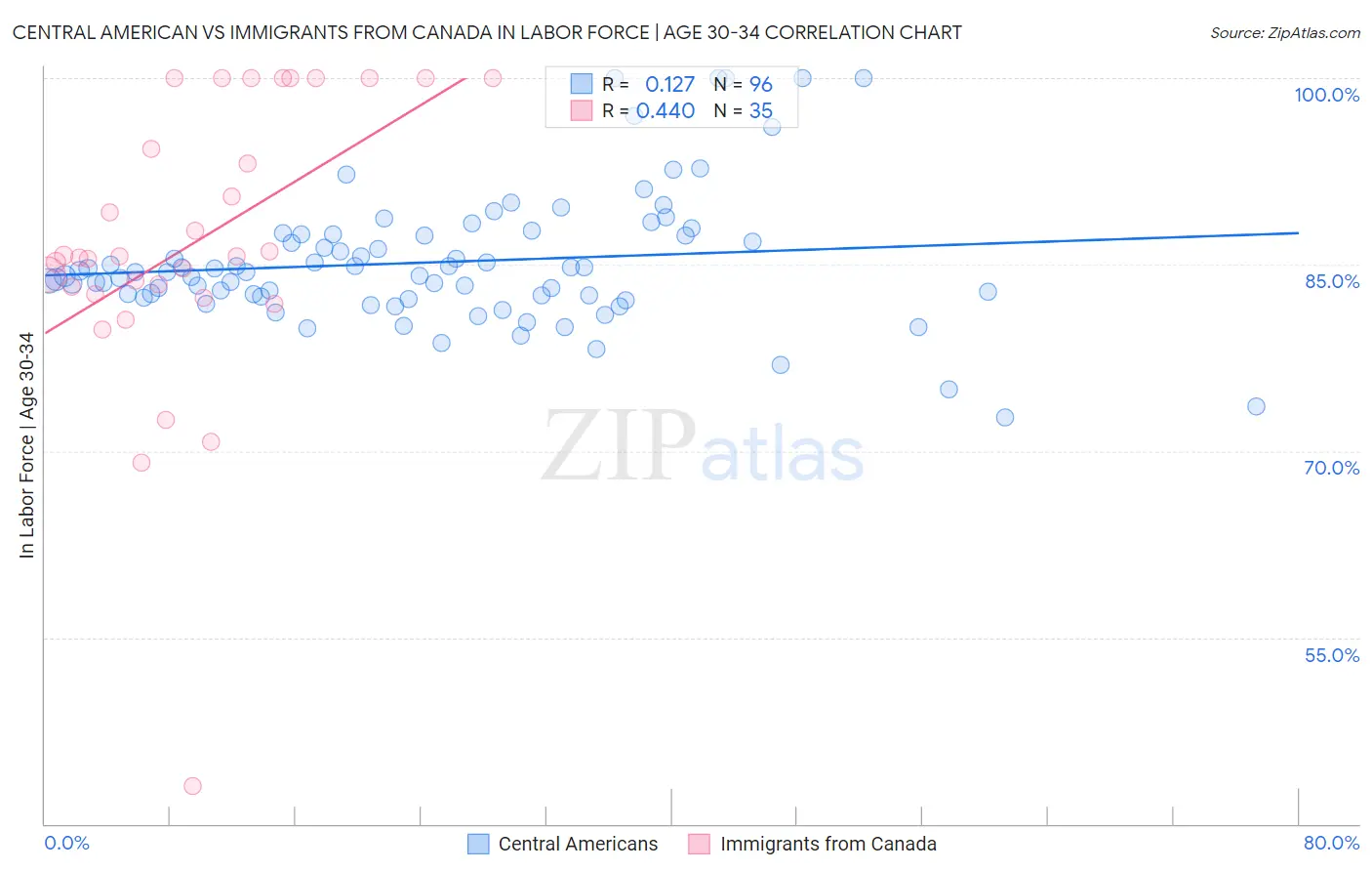 Central American vs Immigrants from Canada In Labor Force | Age 30-34