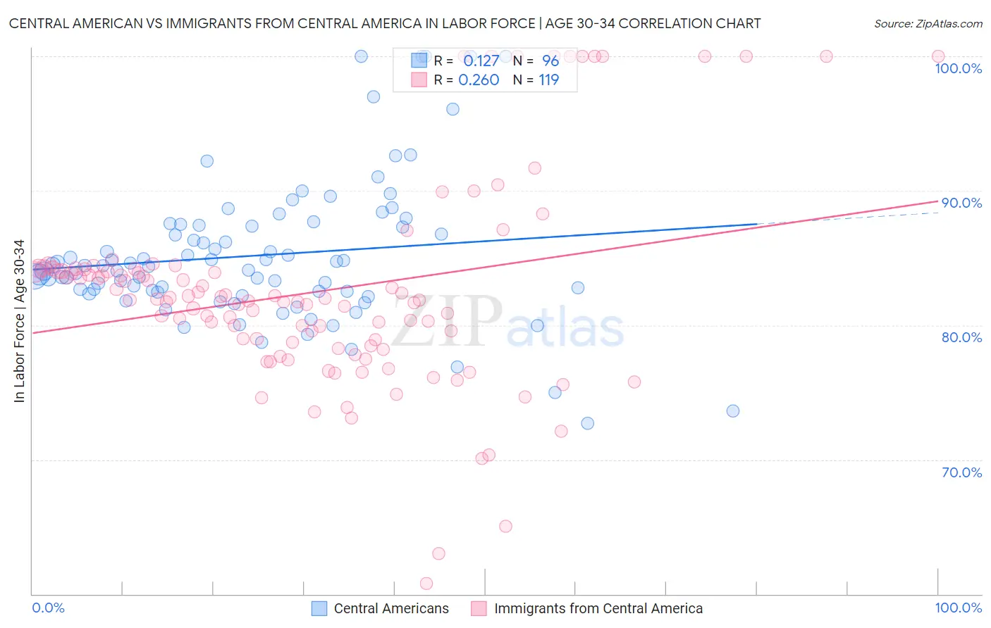 Central American vs Immigrants from Central America In Labor Force | Age 30-34