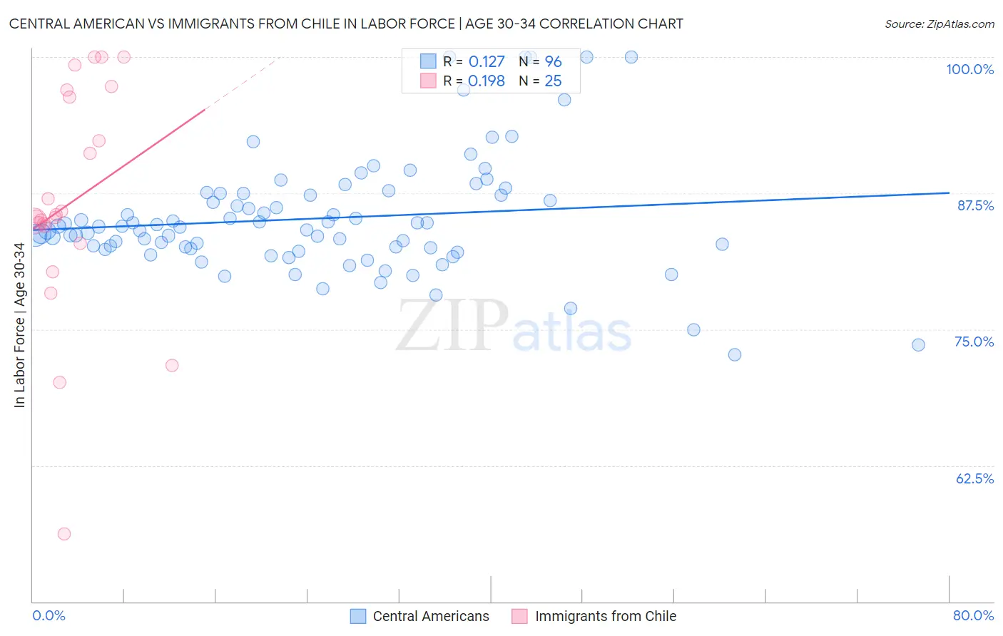 Central American vs Immigrants from Chile In Labor Force | Age 30-34