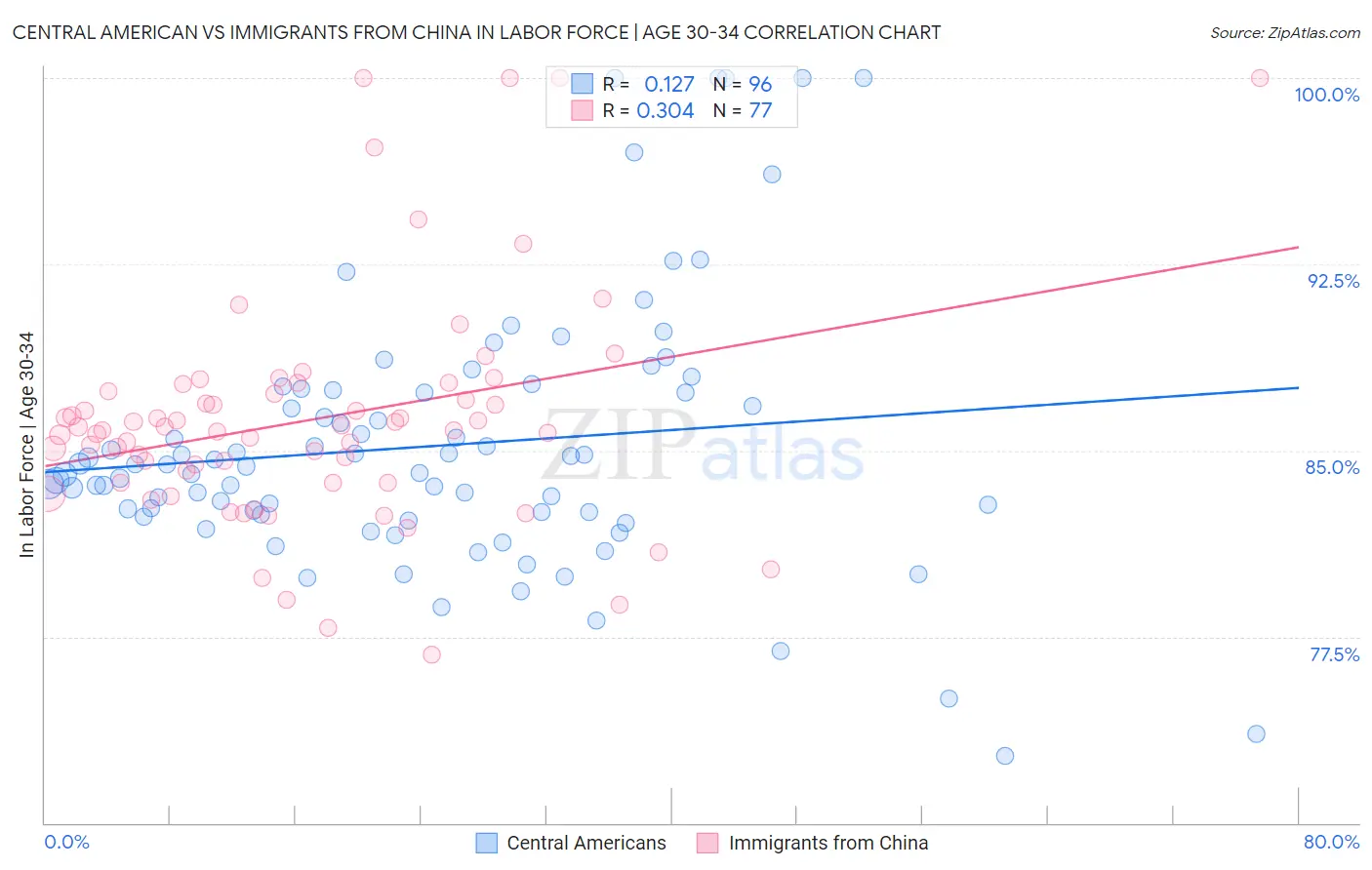 Central American vs Immigrants from China In Labor Force | Age 30-34