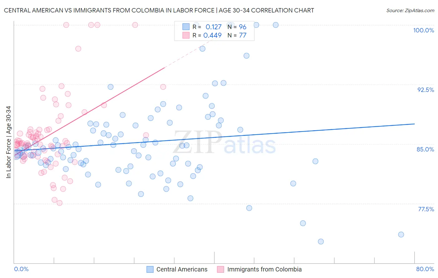 Central American vs Immigrants from Colombia In Labor Force | Age 30-34