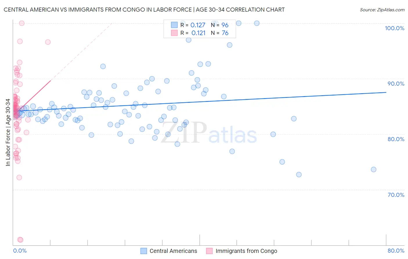 Central American vs Immigrants from Congo In Labor Force | Age 30-34