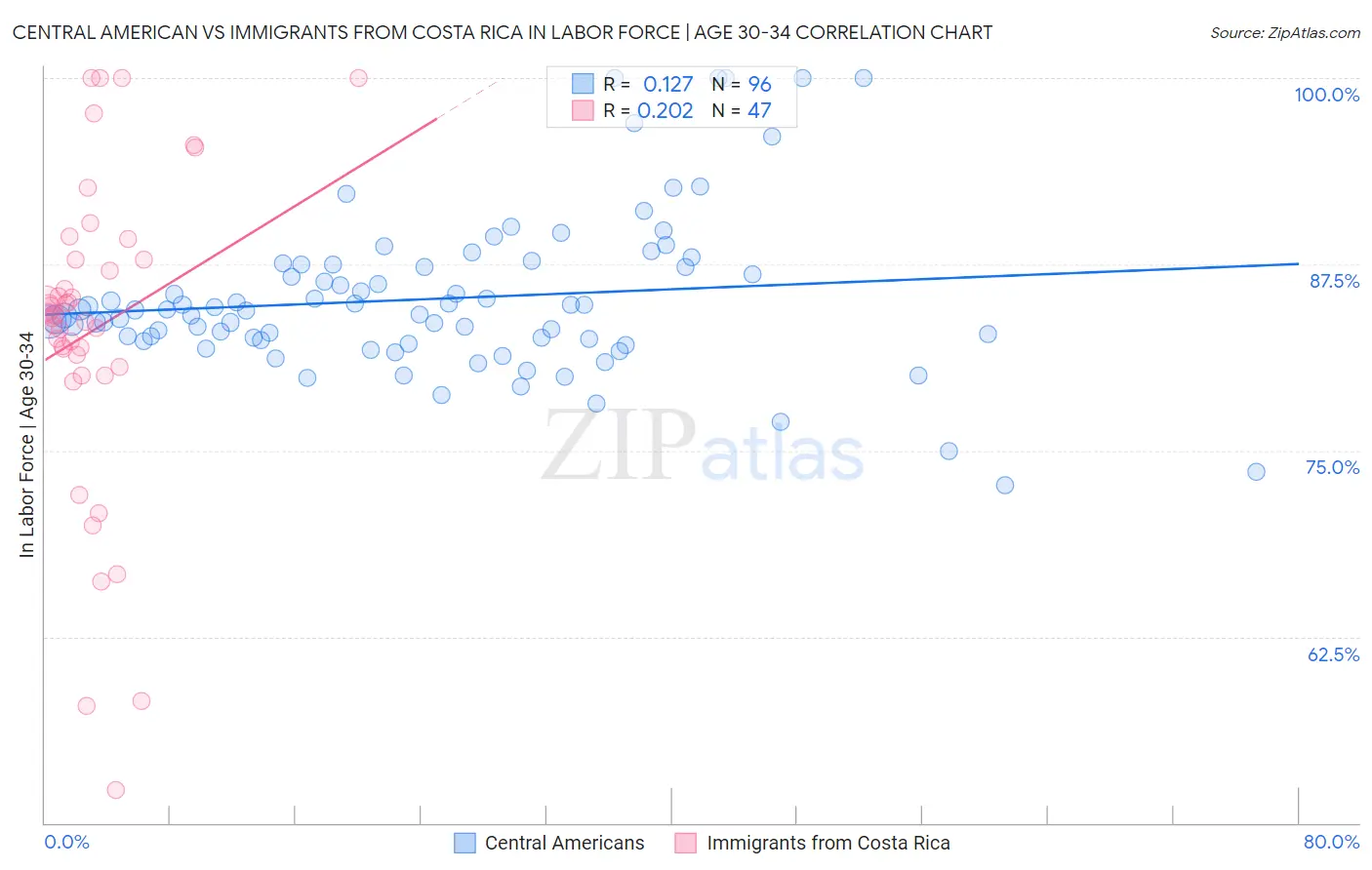 Central American vs Immigrants from Costa Rica In Labor Force | Age 30-34