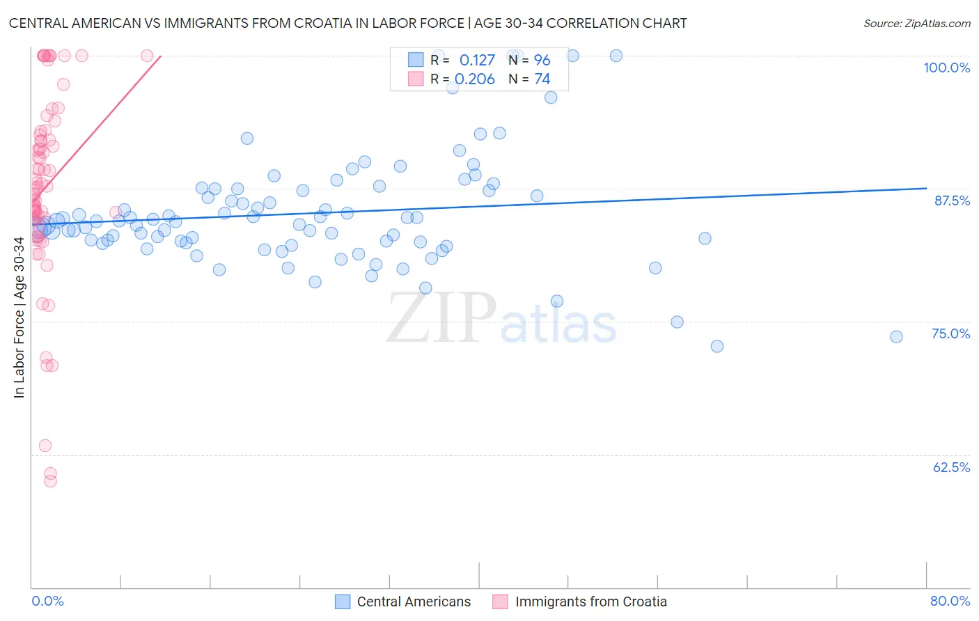 Central American vs Immigrants from Croatia In Labor Force | Age 30-34
