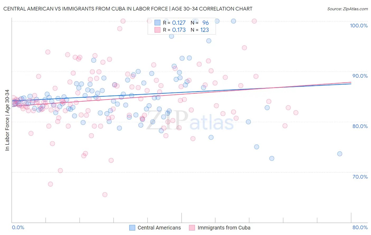 Central American vs Immigrants from Cuba In Labor Force | Age 30-34