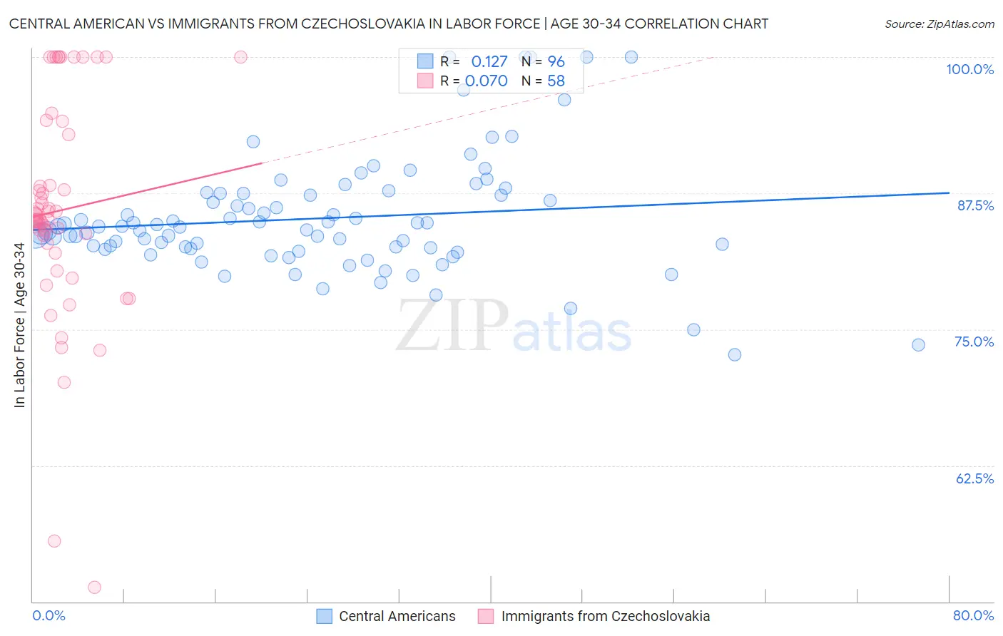 Central American vs Immigrants from Czechoslovakia In Labor Force | Age 30-34