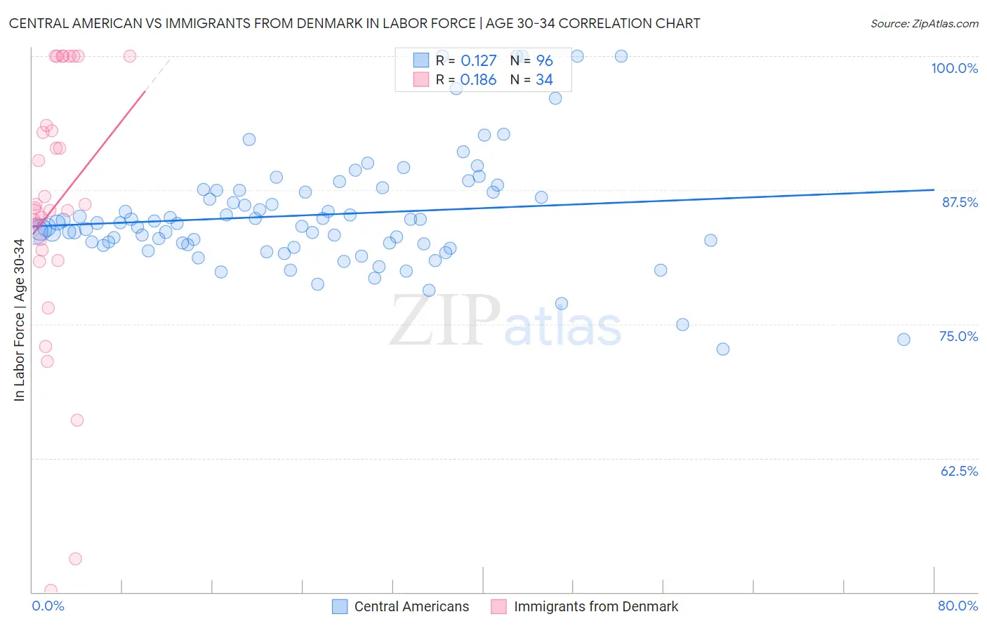 Central American vs Immigrants from Denmark In Labor Force | Age 30-34