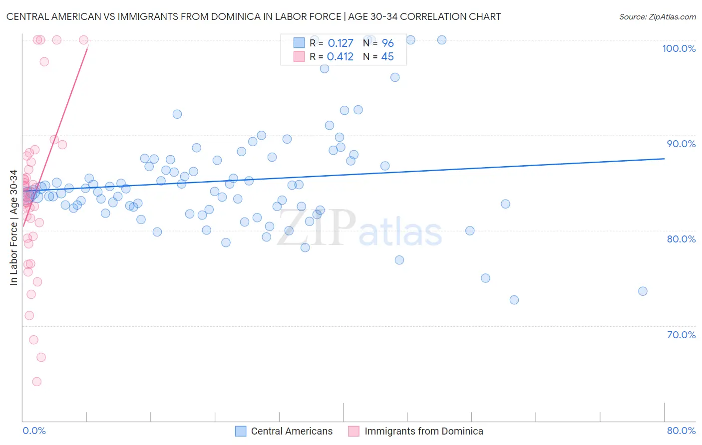 Central American vs Immigrants from Dominica In Labor Force | Age 30-34