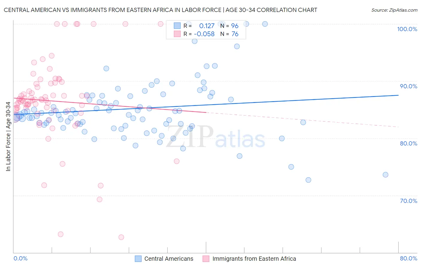 Central American vs Immigrants from Eastern Africa In Labor Force | Age 30-34