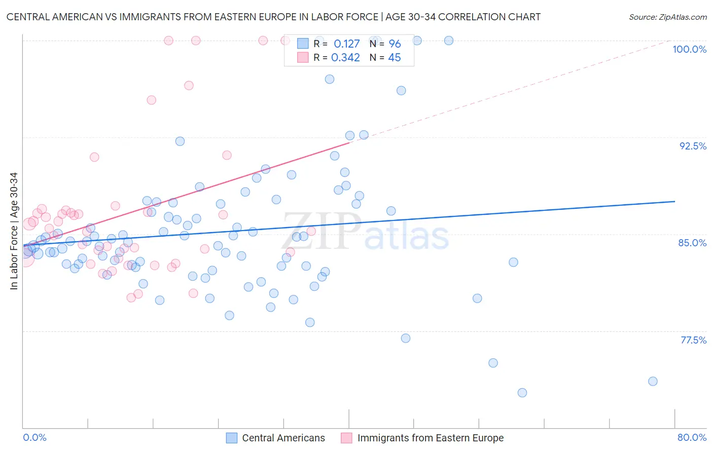 Central American vs Immigrants from Eastern Europe In Labor Force | Age 30-34