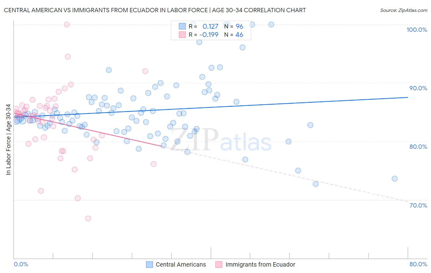 Central American vs Immigrants from Ecuador In Labor Force | Age 30-34