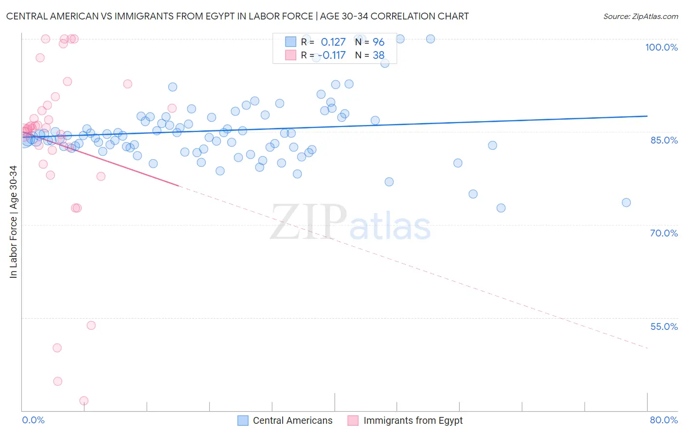 Central American vs Immigrants from Egypt In Labor Force | Age 30-34