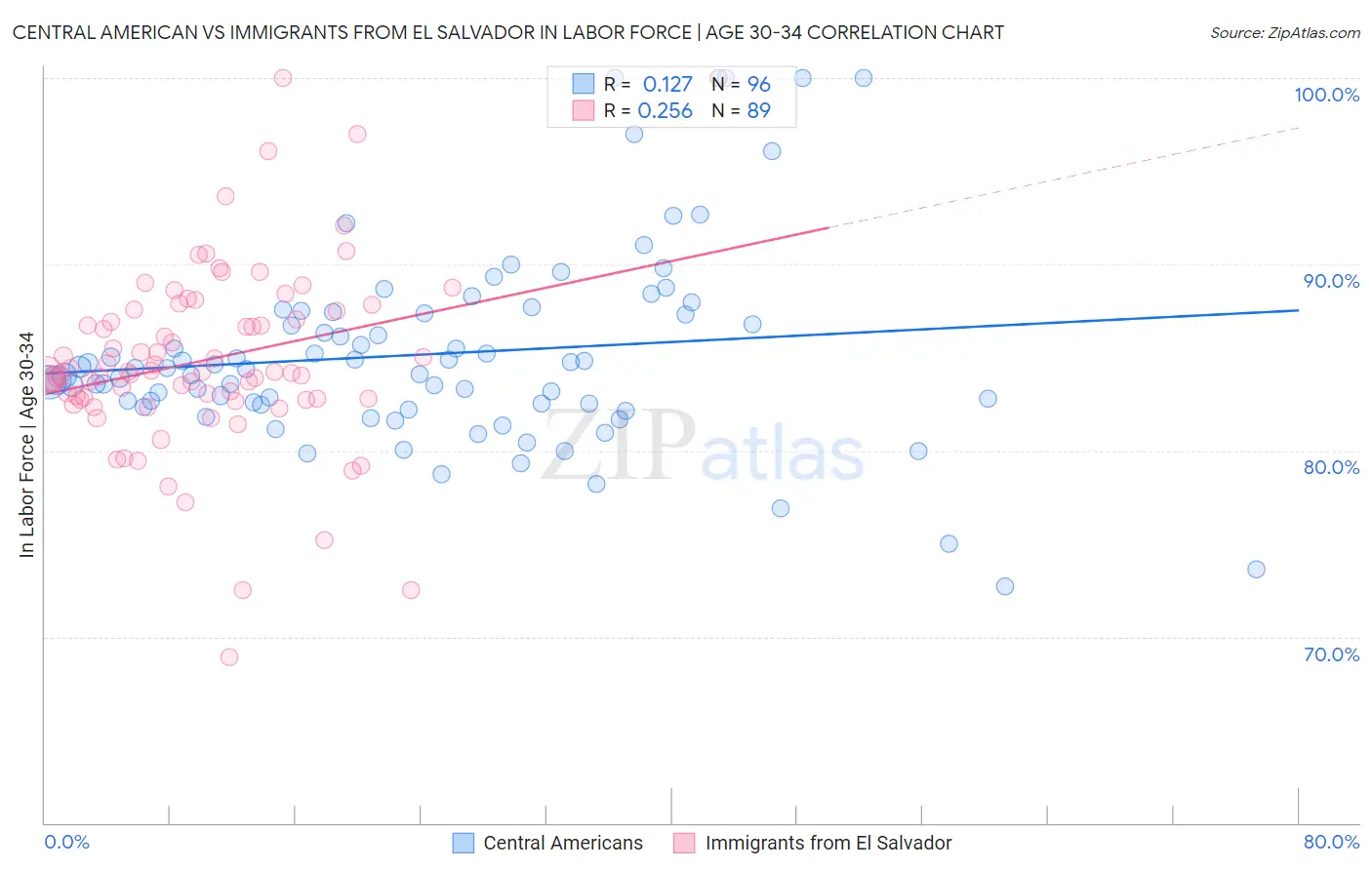 Central American vs Immigrants from El Salvador In Labor Force | Age 30-34