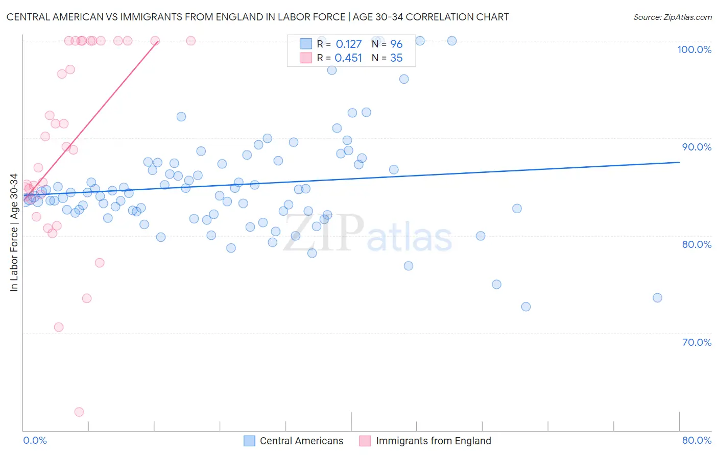 Central American vs Immigrants from England In Labor Force | Age 30-34
