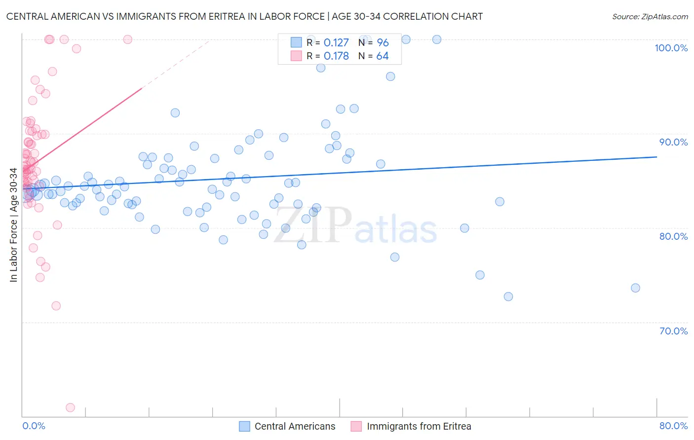 Central American vs Immigrants from Eritrea In Labor Force | Age 30-34