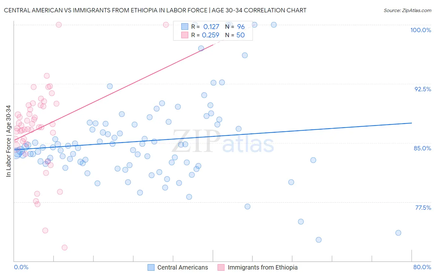 Central American vs Immigrants from Ethiopia In Labor Force | Age 30-34