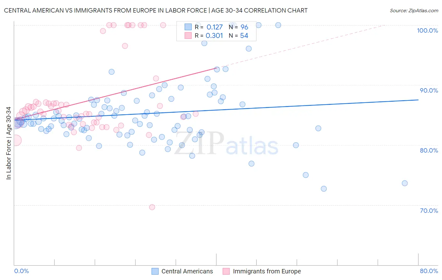 Central American vs Immigrants from Europe In Labor Force | Age 30-34