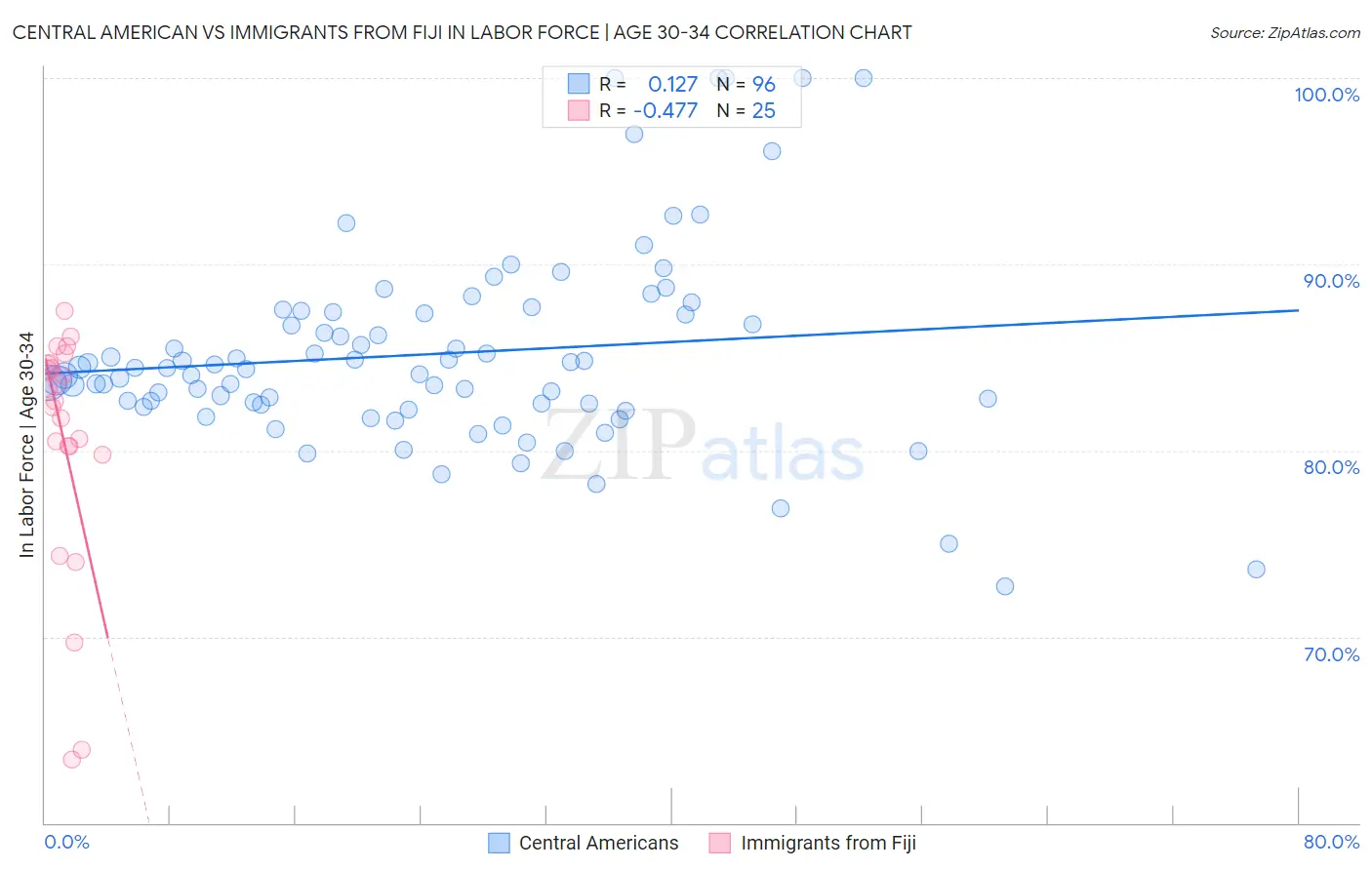 Central American vs Immigrants from Fiji In Labor Force | Age 30-34