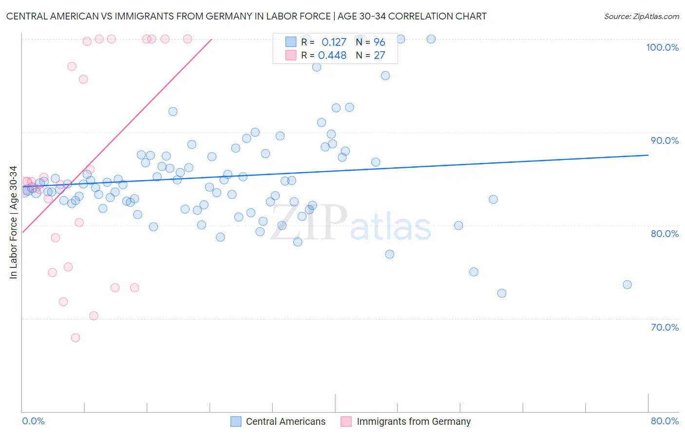 Central American vs Immigrants from Germany In Labor Force | Age 30-34