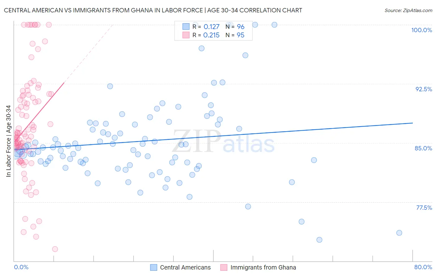 Central American vs Immigrants from Ghana In Labor Force | Age 30-34