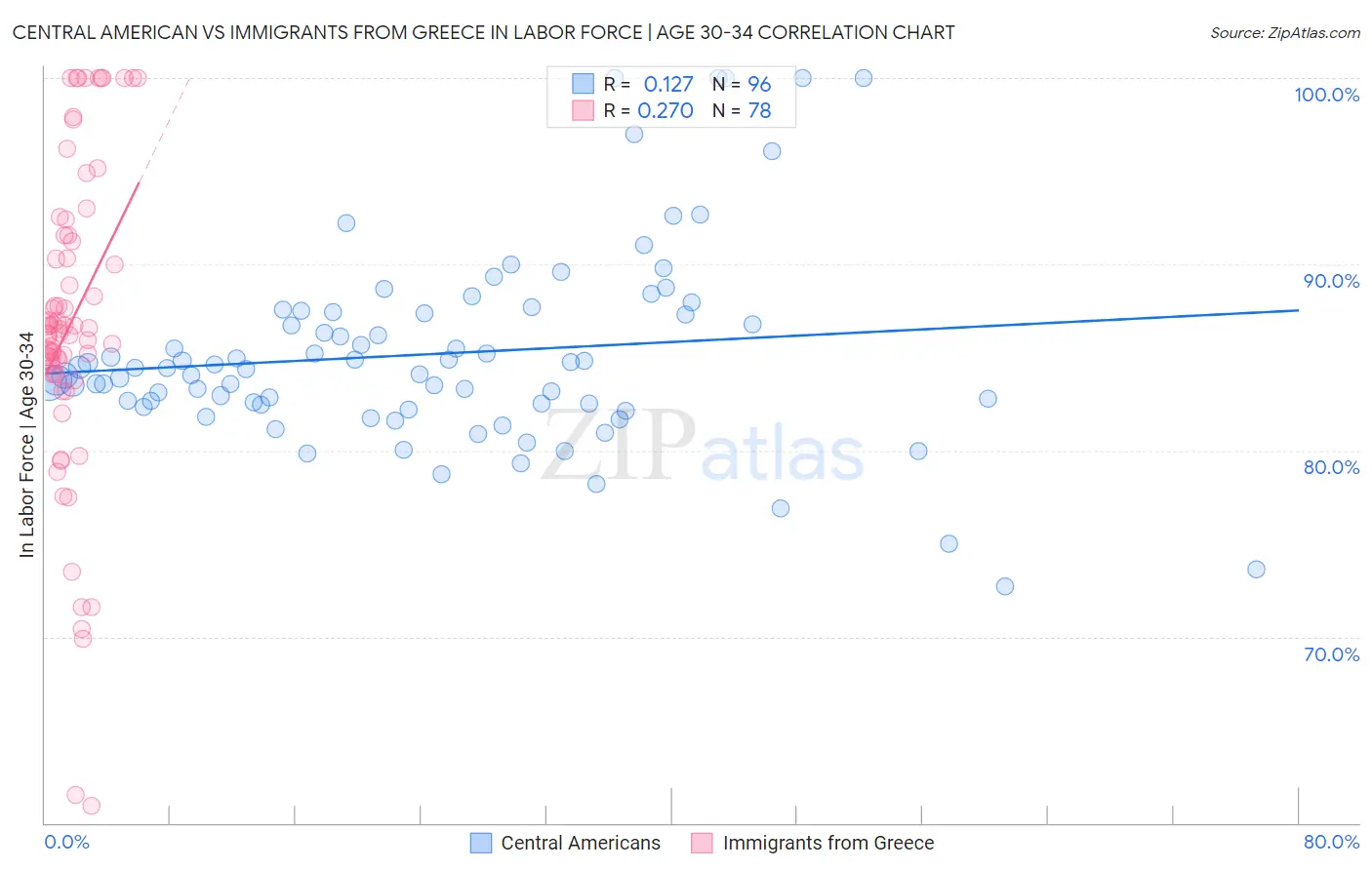Central American vs Immigrants from Greece In Labor Force | Age 30-34
