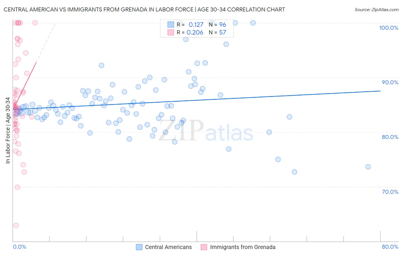 Central American vs Immigrants from Grenada In Labor Force | Age 30-34