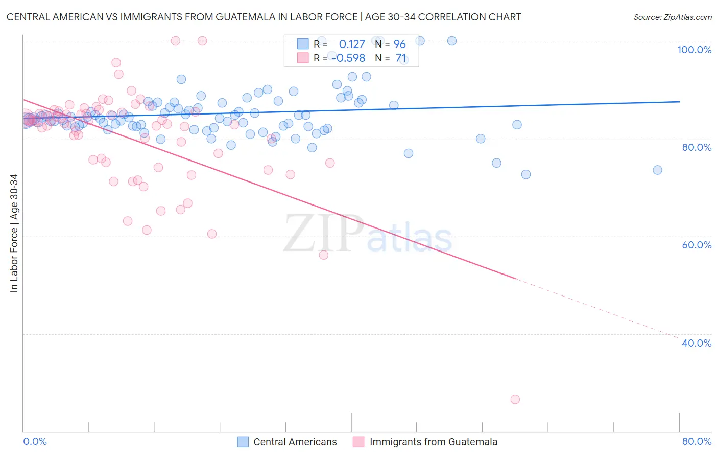 Central American vs Immigrants from Guatemala In Labor Force | Age 30-34