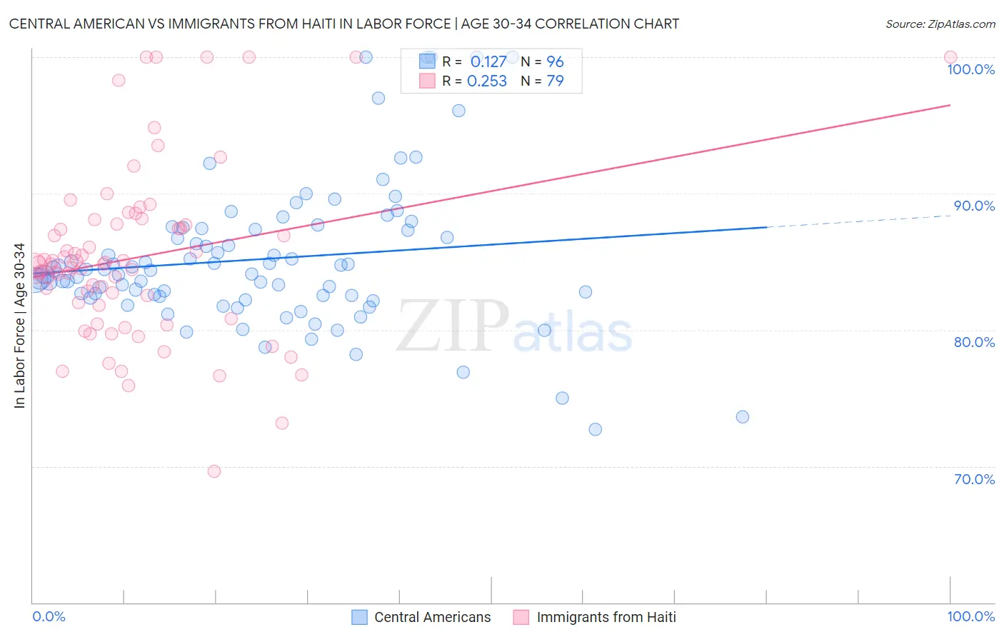 Central American vs Immigrants from Haiti In Labor Force | Age 30-34