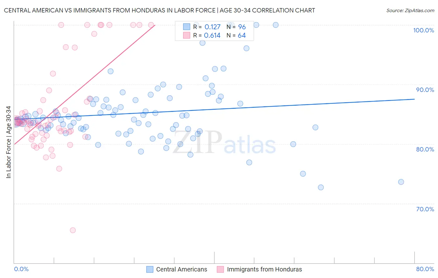 Central American vs Immigrants from Honduras In Labor Force | Age 30-34