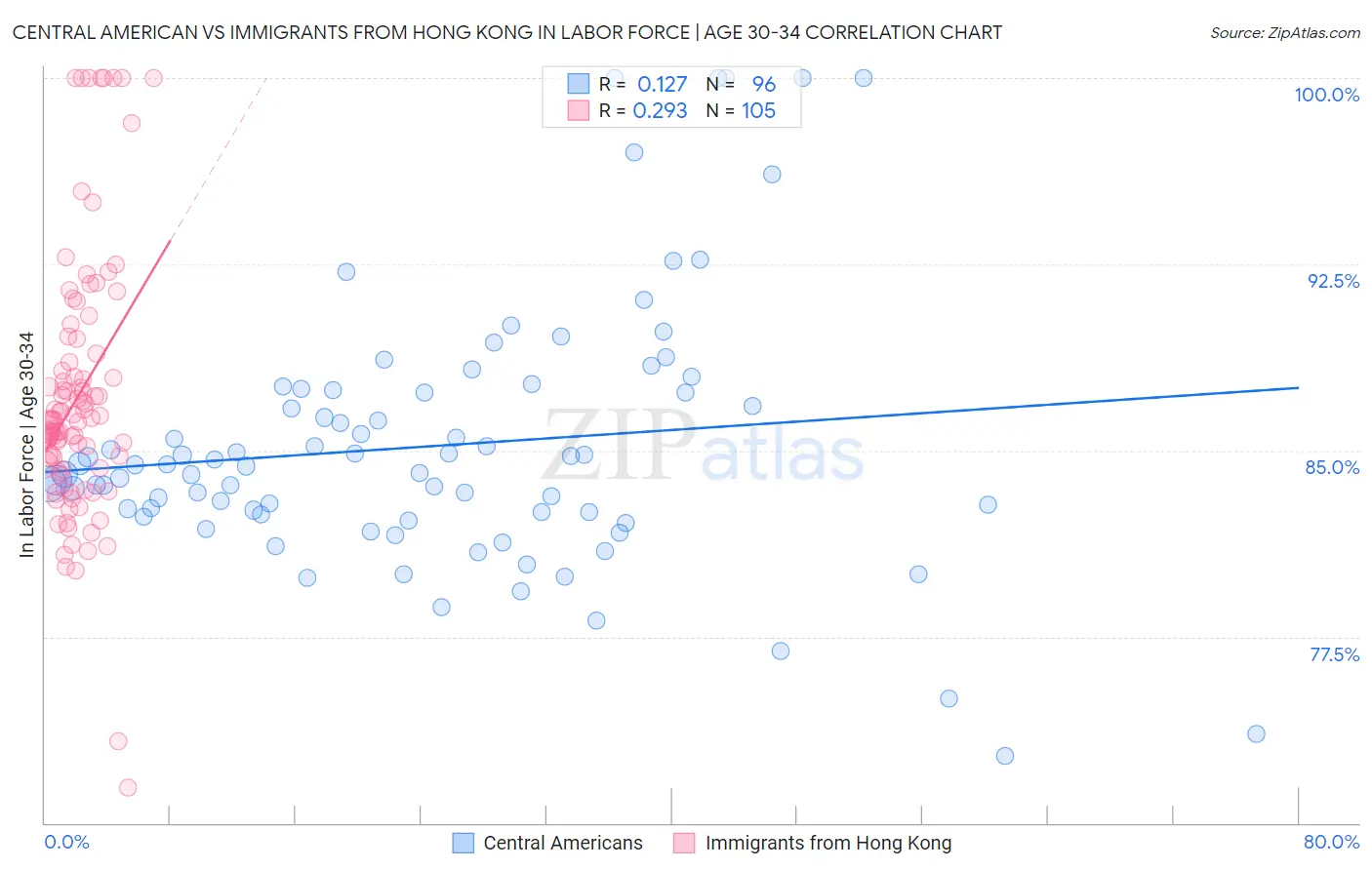 Central American vs Immigrants from Hong Kong In Labor Force | Age 30-34
