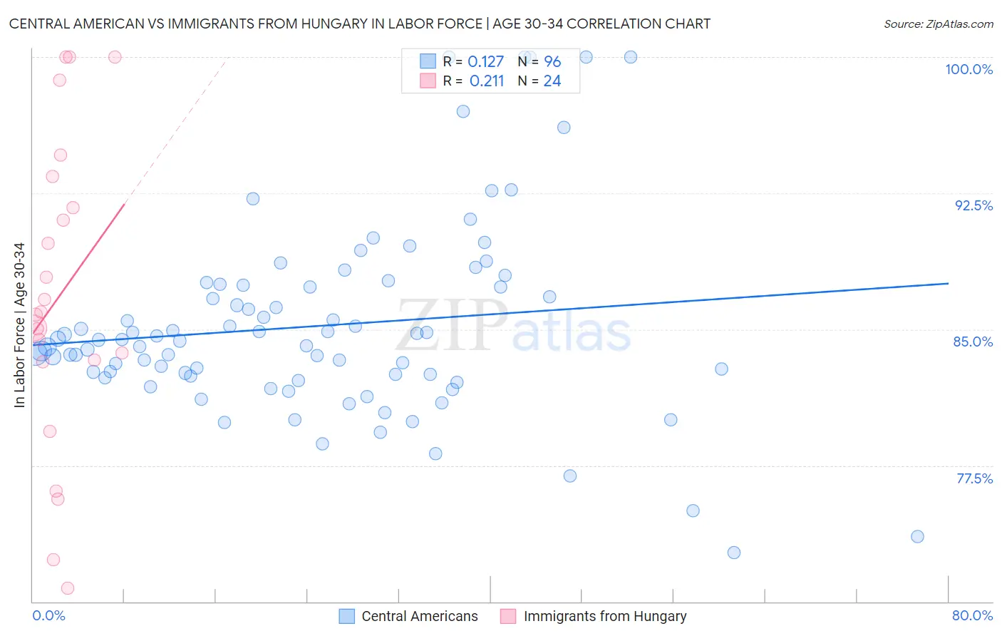 Central American vs Immigrants from Hungary In Labor Force | Age 30-34